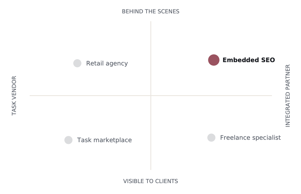 Embedded SEO - Local SEO Fulfillment Partners
